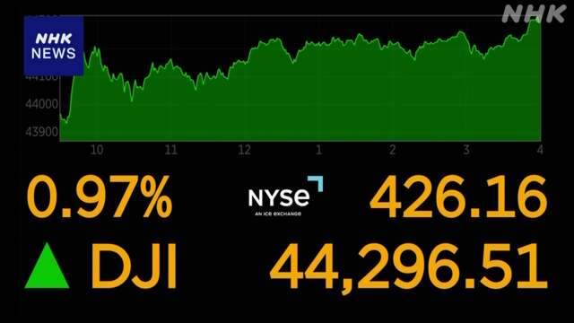 NYダウ平均株価 最高値更新 米の景気堅調に推移との見方広がる