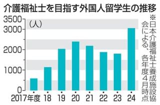 介護留学生、過去最多3054人　コロナ収束で4年ぶり増