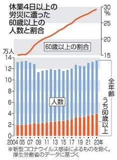 労災防止へ働く高齢者調査　厚労省、身体・認知機能を測定