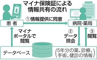 マイナ保険証を持つメリットは？　窓口負担は安くなるの？〈Q&amp;A④〉