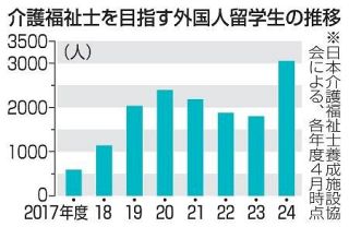 介護留学生、過去最多３０５４人　コロナ収束で４年ぶり増