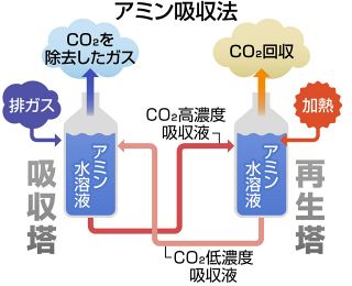 ＜フロンティア発＞二酸化炭素の分離・回収法は