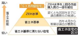 省エネ住宅普及へ補助制度拡充　高性能「ＧＸ型」購入が対象