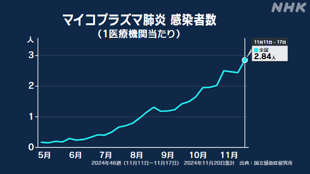 マイコプラズマ肺炎の患者数 過去最多を更新 1医療機関2.84人