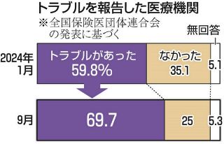 マイナ保険証はどのくらい使われているの？　使わない理由「トラブル」にはどんなものが？〈Q&amp;A⑥〉