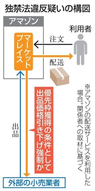 アマゾン、独禁法違反疑い　出品価格の引き下げを強制か