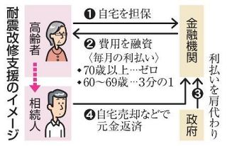 耐震改修、７０歳以上は出費なし　自宅担保に借金、国が利払い