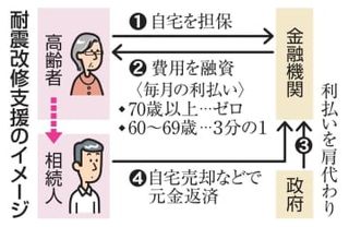 耐震改修、70歳以上は出費なし　自宅担保に借金、国が利払い