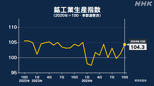 10月の鉱工業生産指数 前月を3％上回る 2か月連続で上昇