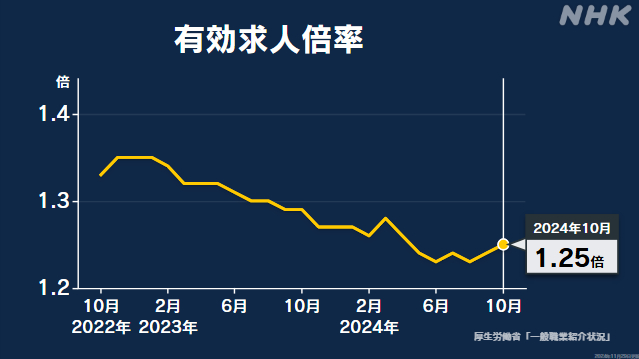 10月の有効求人倍率 全国平均1.25倍 2か月連続で前月上回る