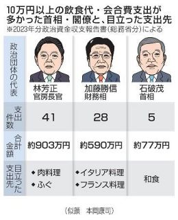 【独自】閣僚ら高額飲食１００件超　２３年に計１９００万円