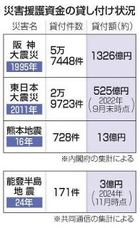 【独自】災害援護資金、利用伸びず　能登地震、４県で３億円にとどまる