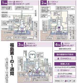 3ヵ月ぶりに冷却再開…2号機の使用済み核燃料プール　水漏れしていた配管は補修＜福島第1原発の1週間＞