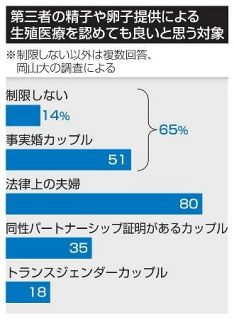 生殖法案「事実婚も」６５％容認　岡山大、第三者の精子や卵子提供