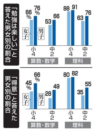 平均より上、小4理科のみ　「勉強は楽しい」「得意」の割合