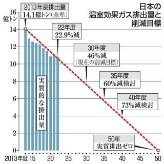 温室ガス６０％減「低すぎ」　企業や団体、政府目標批判