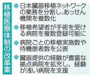 臓器あっせん機関分割へ　移植増狙い負担軽減