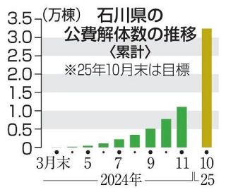 倒壊建物の解体１万棟超に、石川　能登地震、想定の３割