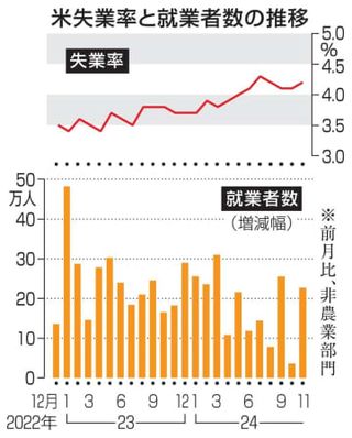 米11月就業者22万7千人増　失業率4.2％に悪化