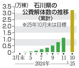 倒壊建物の解体1万棟超に、石川　能登地震、想定の3割