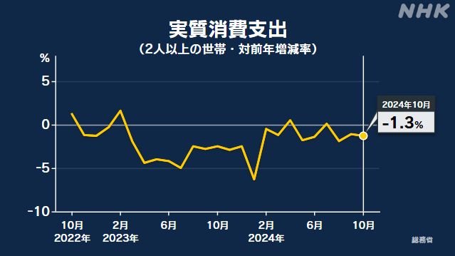 10月家計調査 消費額 前年同月比-1.3％ 3か月連続減少