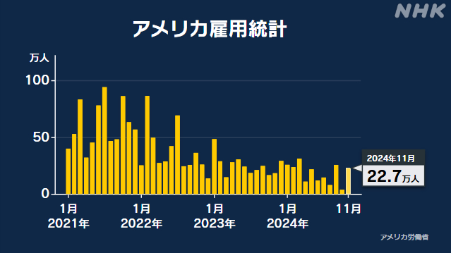 米 11月雇用統計 就業者22万7000人増加 前回から改善した形