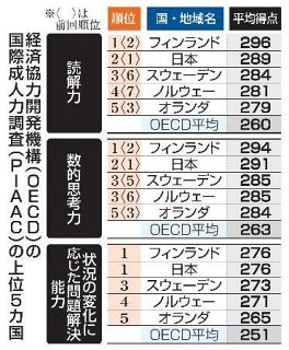 日本の大人「学力」はトップ水準　ＯＥＣＤ調査、生活満足度最下位