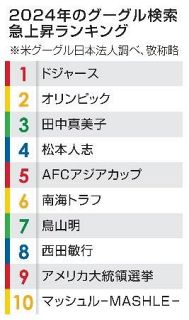 検索急上昇「ドジャース」が１位　グーグルの２４年ランキング