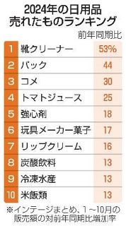 日用品販売、食品や飲料が上位に　今年の売れたものランキング