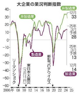 製造業の景況感、小幅改善　大企業、非製造業は２期ぶり悪化