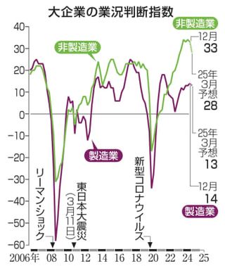 製造業の景況感、小幅改善　大企業、非製造業は2期ぶり悪化