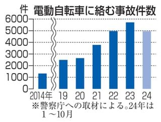 電動自転車事故、過去最多　23年5千件超、10年連続更新