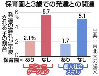 ＜フロンティア発＞3歳までの保育園　発達促す