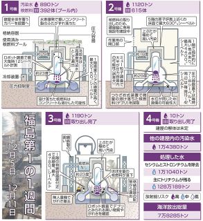 3号機　格納容器の貫通穴「X6ペネ」を調査　デブリ採取に向け　＜福島第1原発の1週間＞