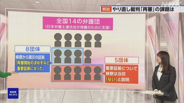 再審求める弁護団の半数以上 検察開示の証拠が重要証拠と回答