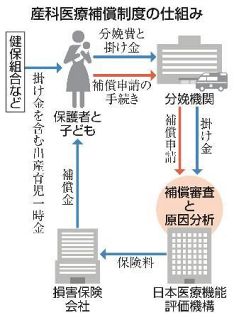 補償申請、分娩機関が拒否　脳性まひ支援、機構が注意喚起へ