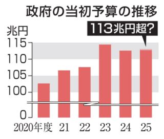 政府予算案113兆円超に　防衛や社会保障膨らむ