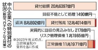 融資１・５兆円、回収困難　中小企業のコロナ支援