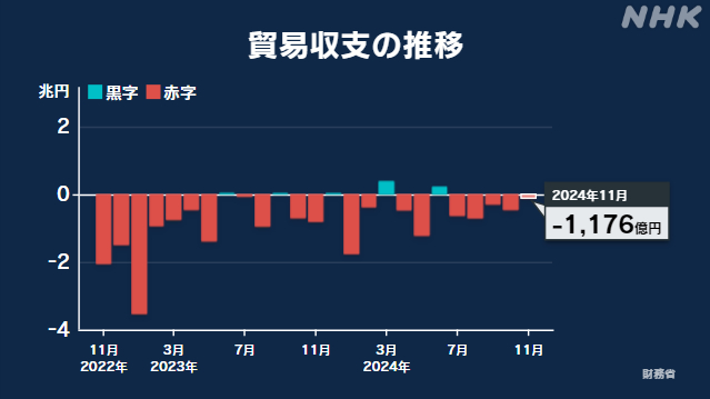 11月の貿易収支 1176億円余の赤字 貿易赤字は5か月連続 財務省