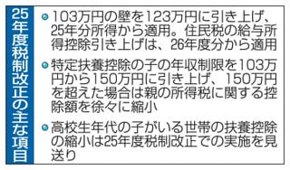 与党税制大綱に178万円目標　年収の壁、引き上げで記載