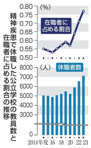 精神疾患で休職の教員最多7千人　公立校、性暴力で処分300人超