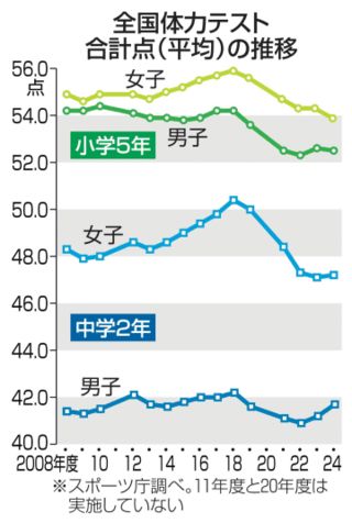 小5女子体力、24年度過去最低　中2男子はコロナ禍前水準に