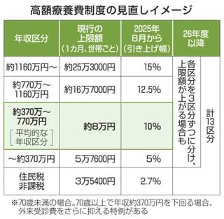 高額療養負担上限25年8月上げ　26年度からは年収区分細分化