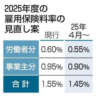 雇用保険料８年ぶり下げへ　来春１・４５％、雇用改善で