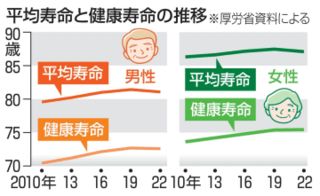 「健康寿命」横ばい、厚労省発表　男72.57歳、女75.45歳