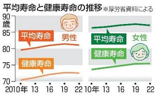 「健康寿命」横ばい、厚労省発表　男７２・５７歳、女７５・４５歳