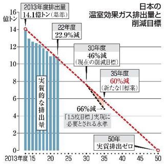 ２０３５年度６０％減で最終調整　１３年度比、温室ガス新目標