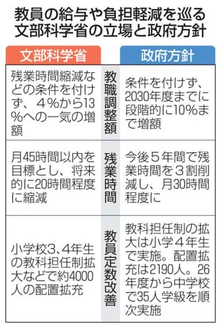 中学校26年度から35人学級に　教員「残業代」段階的に10％へ