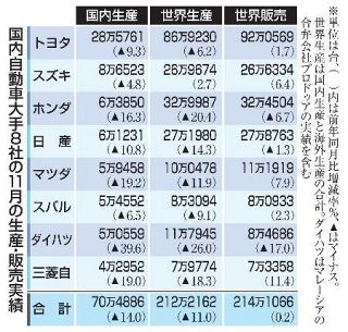 １１月の国内車生産１４・０％減　大手８社、全てでマイナス