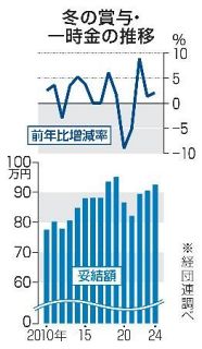 冬の賞与、２年連続９０万円台　大手企業、３番目に高い水準